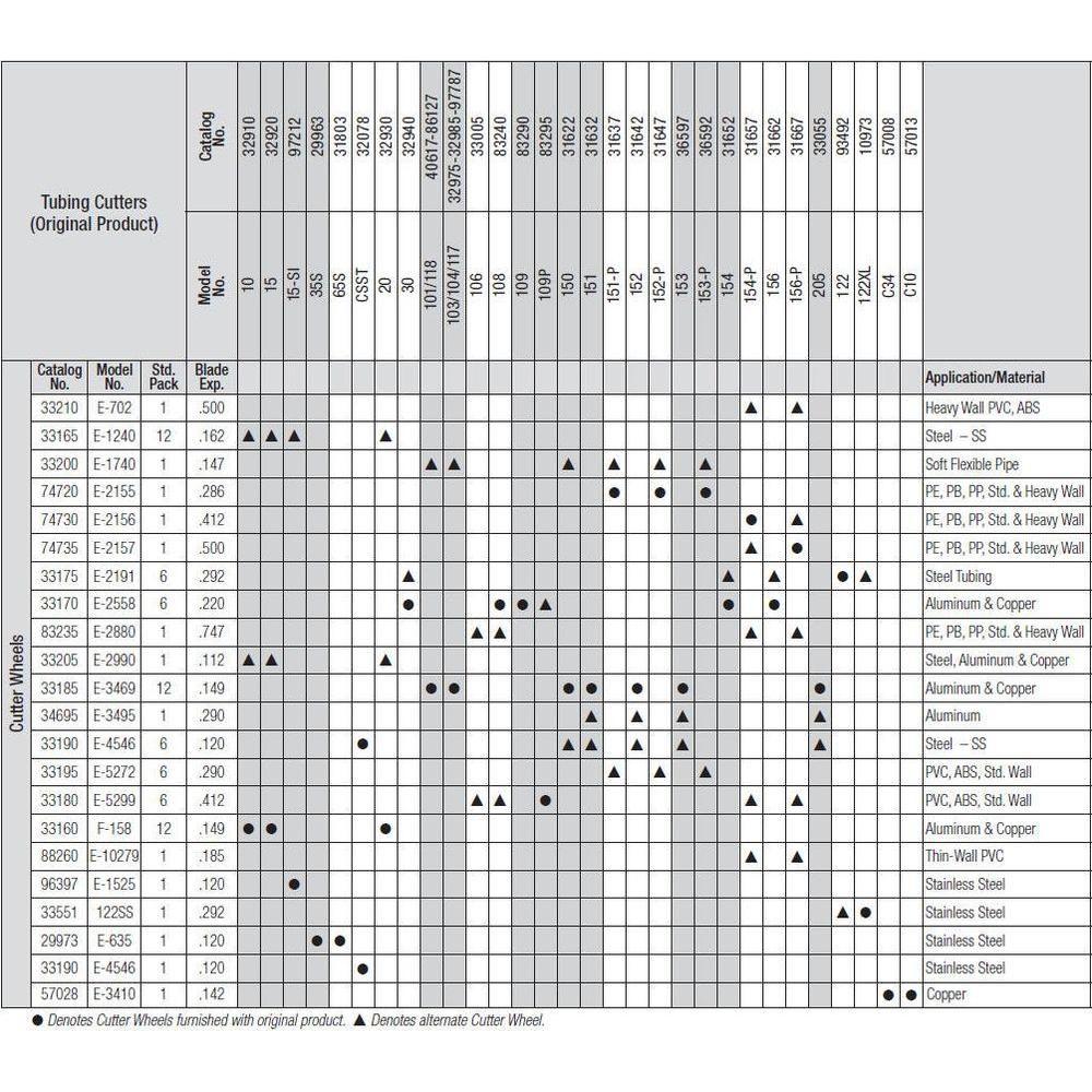 Ridgid Tubing Cutter Replacement Wheel | Ridgid by KHM Megatools Corp. Ridgid Tubing Cutter Replacement Wheel | Ridgid by KHM Megatools Corp.